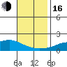 Tide chart for Bon Secour, Alabama on 2022/11/16