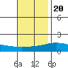 Tide chart for Bon Secour, Alabama on 2022/11/20