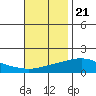 Tide chart for Bon Secour, Alabama on 2022/11/21