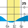 Tide chart for Bon Secour, Alabama on 2022/11/25