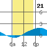 Tide chart for Bon Secour, Alabama on 2022/12/21