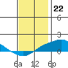 Tide chart for Bon Secour, Alabama on 2022/12/22
