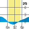 Tide chart for Bon Secour, Alabama on 2022/12/25