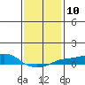 Tide chart for Bon Secour, Alabama on 2023/01/10