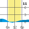 Tide chart for Bon Secour, Alabama on 2023/01/11
