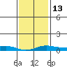 Tide chart for Bon Secour, Alabama on 2023/01/13