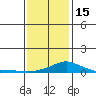 Tide chart for Bon Secour, Alabama on 2023/01/15
