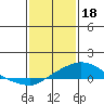 Tide chart for Bon Secour, Alabama on 2023/01/18