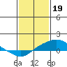 Tide chart for Bon Secour, Alabama on 2023/01/19