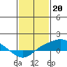 Tide chart for Bon Secour, Alabama on 2023/01/20