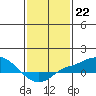 Tide chart for Bon Secour, Alabama on 2023/01/22