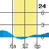 Tide chart for Bon Secour, Alabama on 2023/01/24
