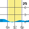 Tide chart for Bon Secour, Alabama on 2023/01/25