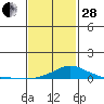 Tide chart for Bon Secour, Alabama on 2023/01/28