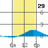 Tide chart for Bon Secour, Alabama on 2023/01/29