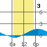 Tide chart for Bon Secour, Alabama on 2023/01/3