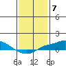Tide chart for Bon Secour, Alabama on 2023/01/7