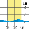 Tide chart for Bon Secour, Alabama on 2023/02/10