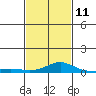 Tide chart for Bon Secour, Alabama on 2023/02/11