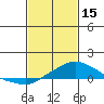 Tide chart for Bon Secour, Alabama on 2023/02/15