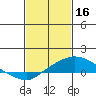 Tide chart for Bon Secour, Alabama on 2023/02/16