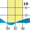 Tide chart for Bon Secour, Alabama on 2023/02/19