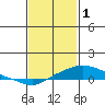 Tide chart for Bon Secour, Alabama on 2023/02/1