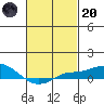Tide chart for Bon Secour, Alabama on 2023/02/20