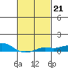 Tide chart for Bon Secour, Alabama on 2023/02/21