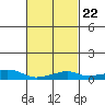 Tide chart for Bon Secour, Alabama on 2023/02/22