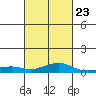 Tide chart for Bon Secour, Alabama on 2023/02/23