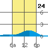 Tide chart for Bon Secour, Alabama on 2023/02/24