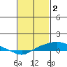 Tide chart for Bon Secour, Alabama on 2023/02/2