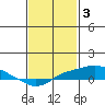 Tide chart for Bon Secour, Alabama on 2023/02/3