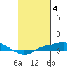 Tide chart for Bon Secour, Alabama on 2023/02/4