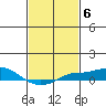 Tide chart for Bon Secour, Alabama on 2023/02/6