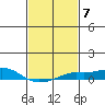 Tide chart for Bon Secour, Alabama on 2023/02/7