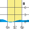Tide chart for Bon Secour, Alabama on 2023/02/8