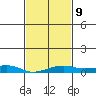 Tide chart for Bon Secour, Alabama on 2023/02/9