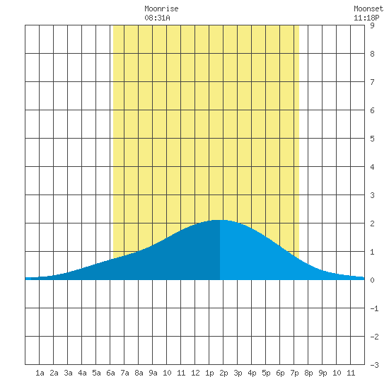 Tide Chart for 2023/04/23