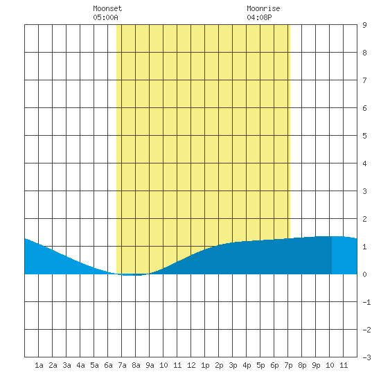 Tide Chart for 2023/04/2