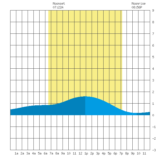 Tide Chart for 2023/04/7