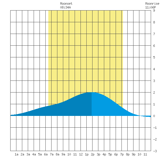 Tide Chart for 2023/04/9