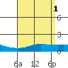 Tide chart for Bon Secour, Alabama on 2023/05/1