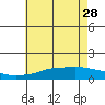 Tide chart for Bon Secour, Alabama on 2023/05/28