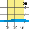 Tide chart for Bon Secour, Alabama on 2023/05/29