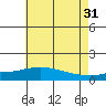 Tide chart for Bon Secour, Alabama on 2023/05/31
