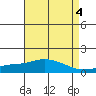 Tide chart for Bon Secour, Alabama on 2023/05/4