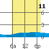 Tide chart for Bon Secour, Alabama on 2023/06/11