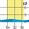 Tide chart for Bon Secour, Alabama on 2023/06/12